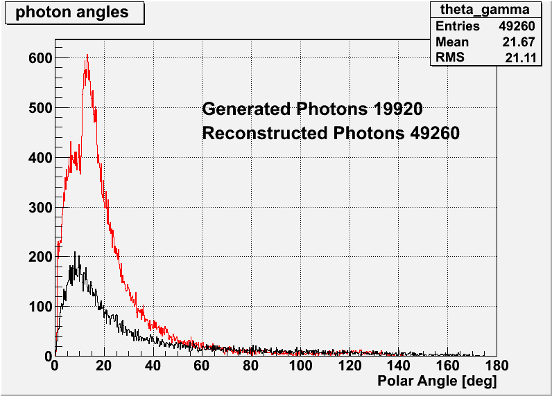 Photons
