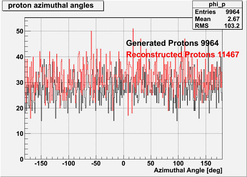Protons