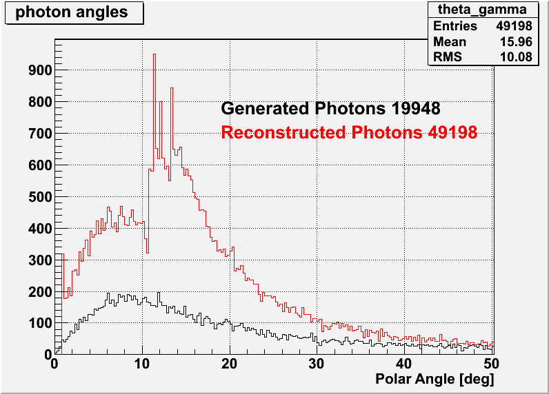 Photons zoomed