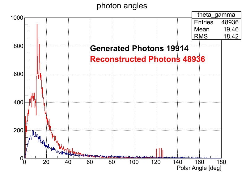 Photons