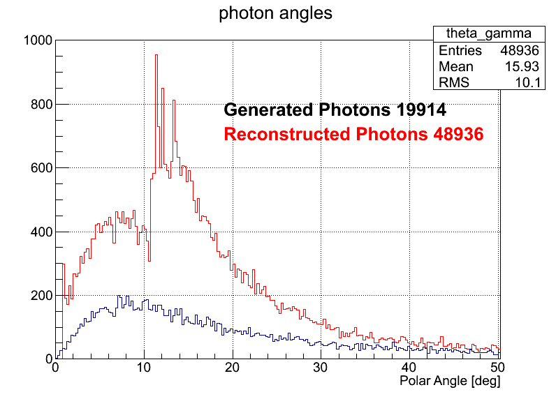 Photons zoomed