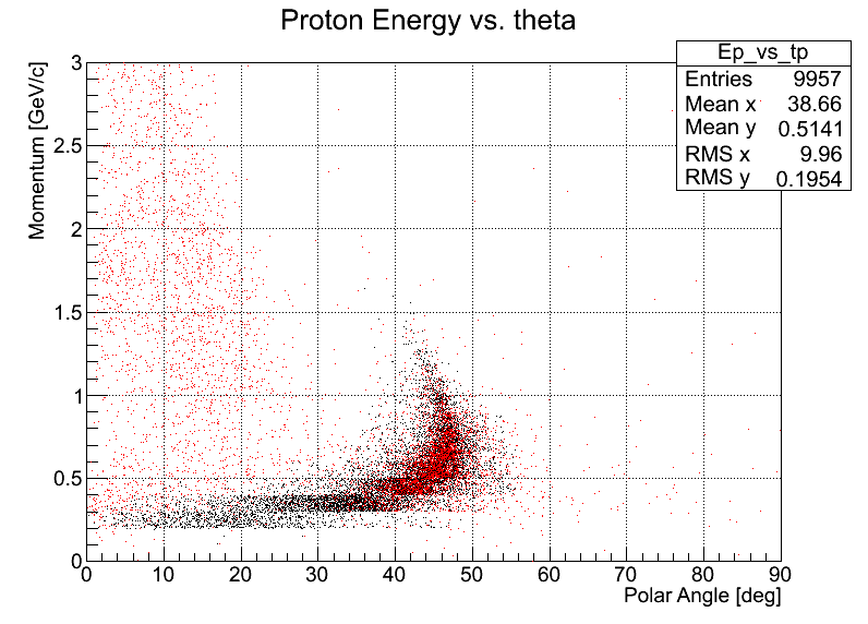 Protons