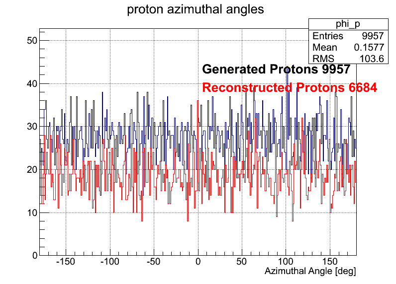 Protons