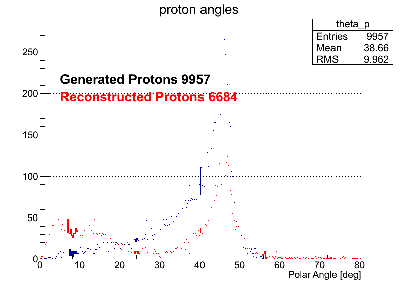 Protons