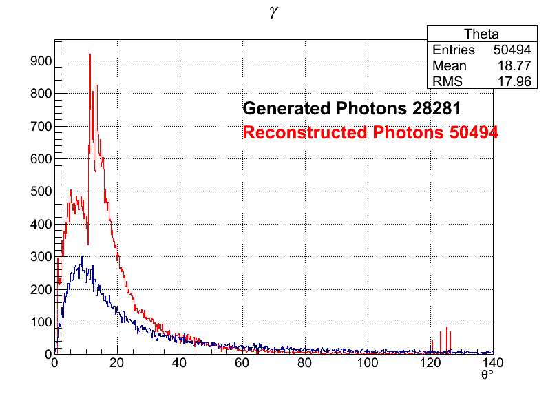 Photons