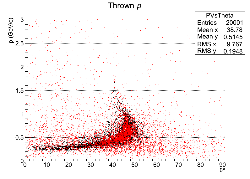 Protons