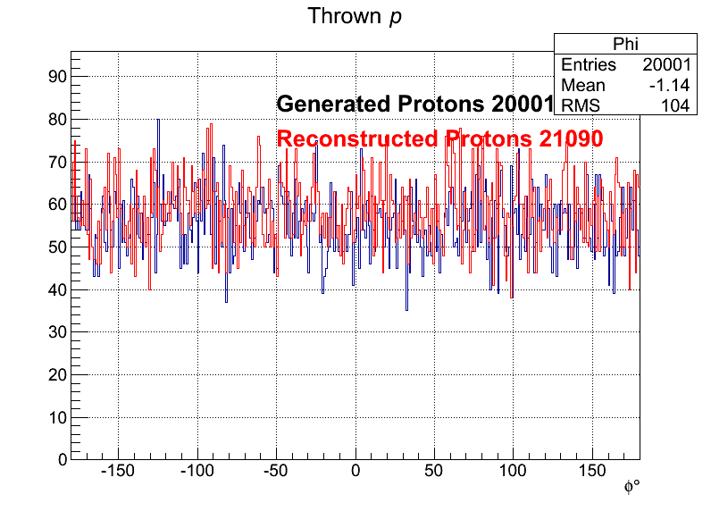 Protons
