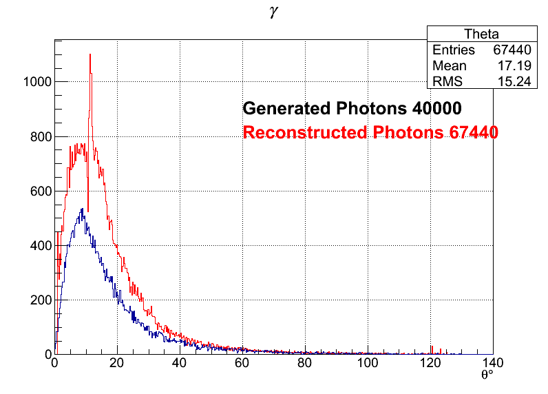 Photons
