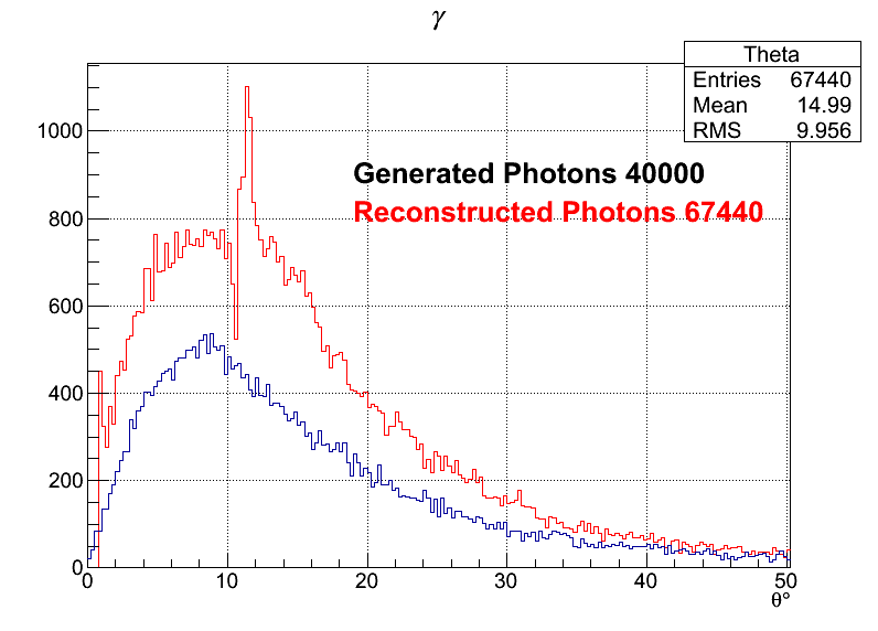 Photons zoomed
