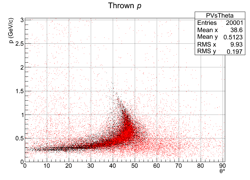 Protons
