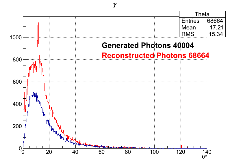 Photons