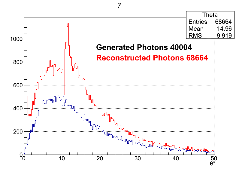 Photons zoomed