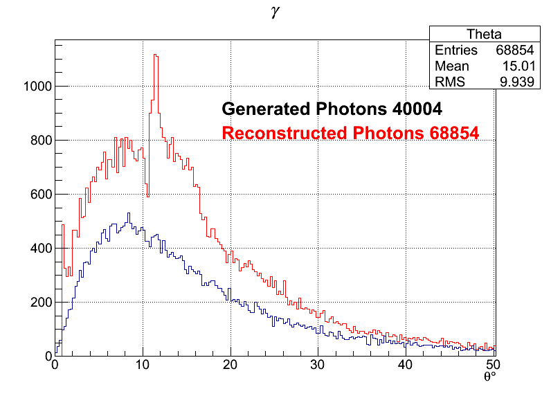Photons zoomed
