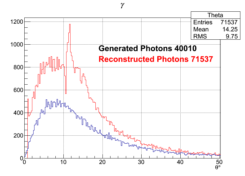 Photons zoomed