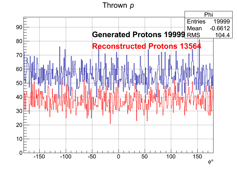 Protons