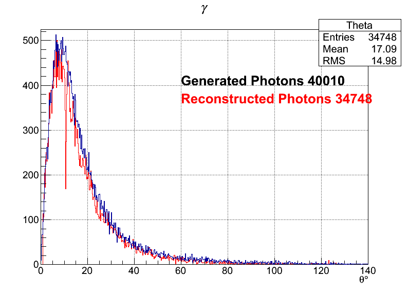 Photons