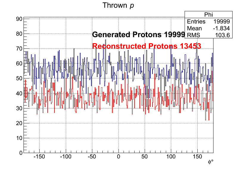 Protons