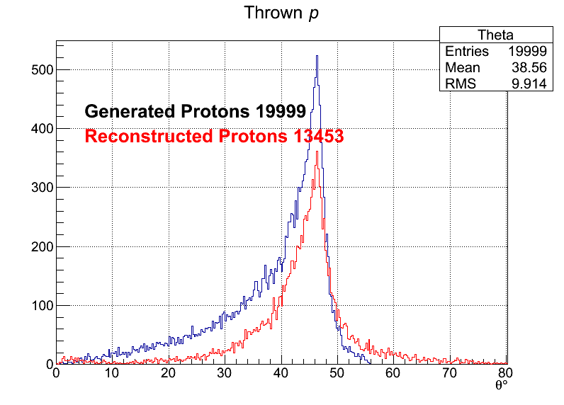 Protons