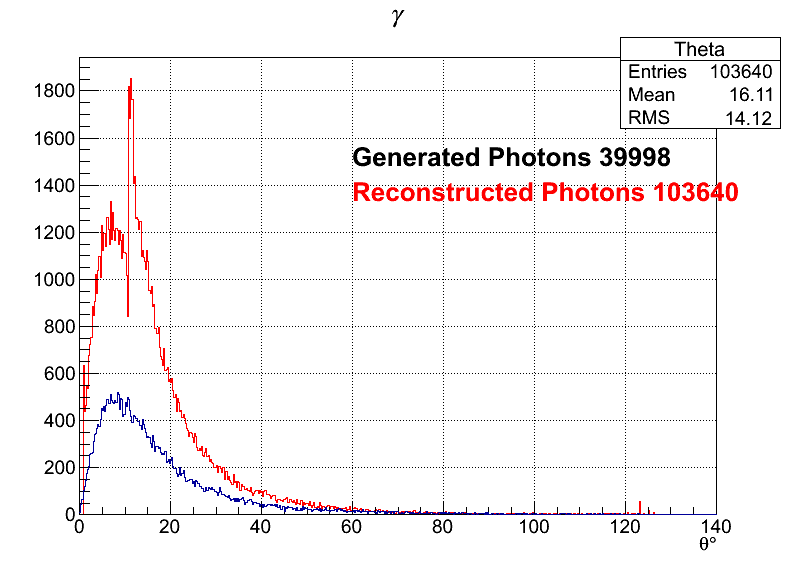 Photons