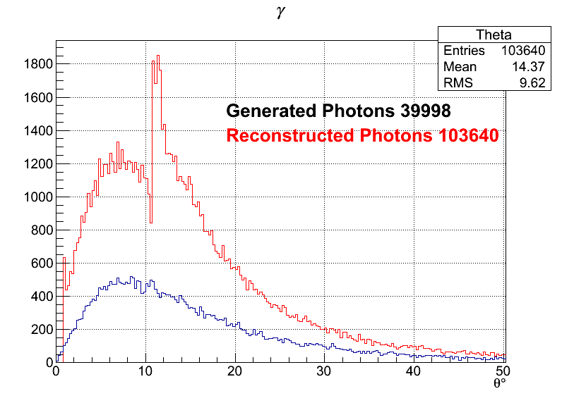 Photons zoomed