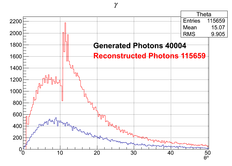 Photons zoomed