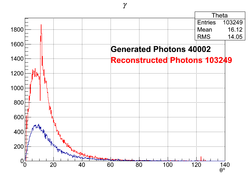 Photons