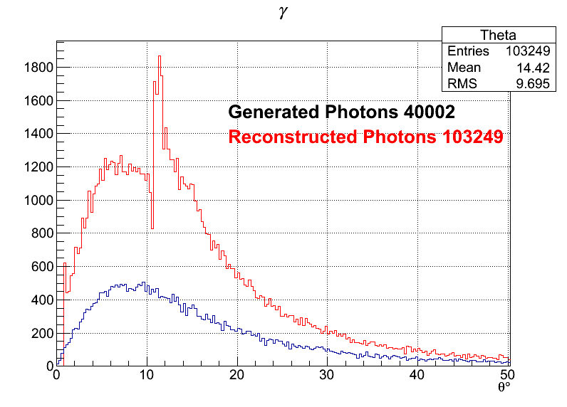 Photons zoomed