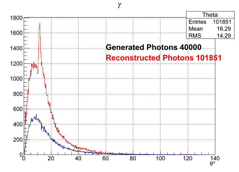 Photons