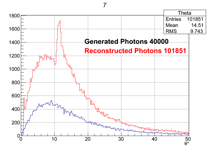 Photons zoomed