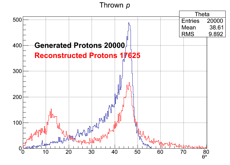 Protons