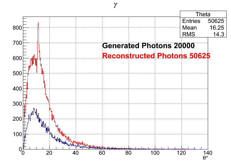 Photons