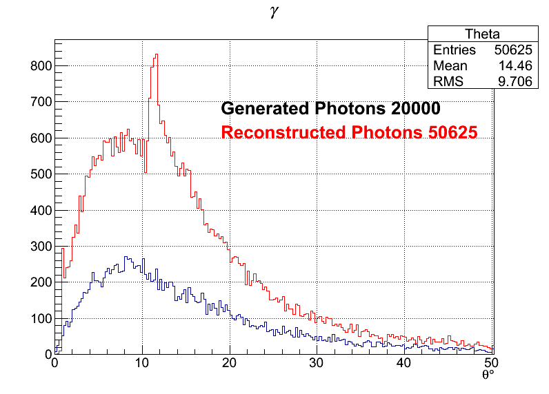 Photons zoomed