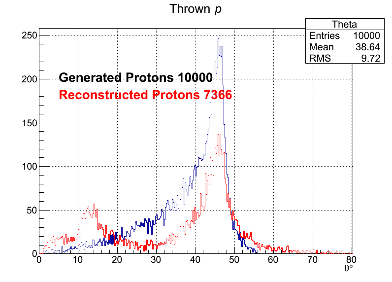 Protons