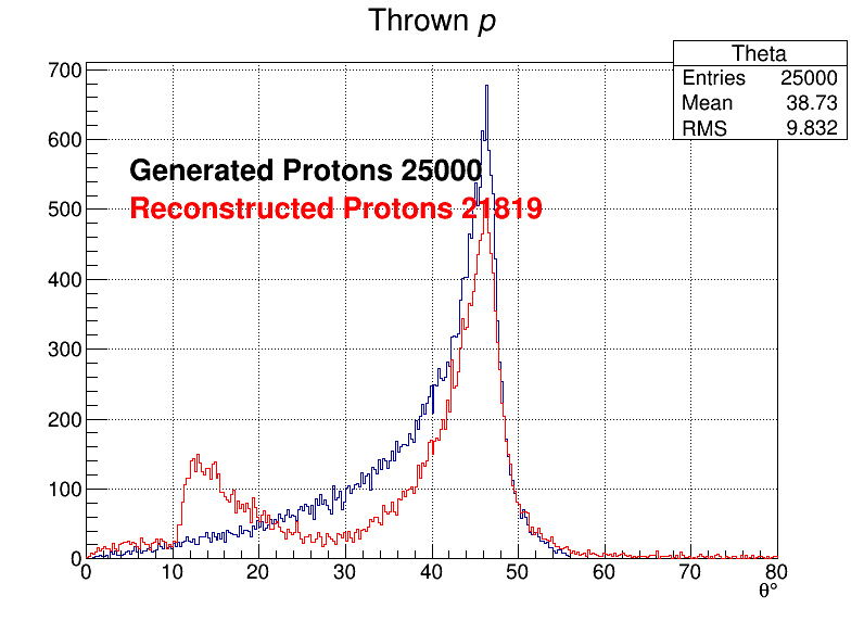 Protons