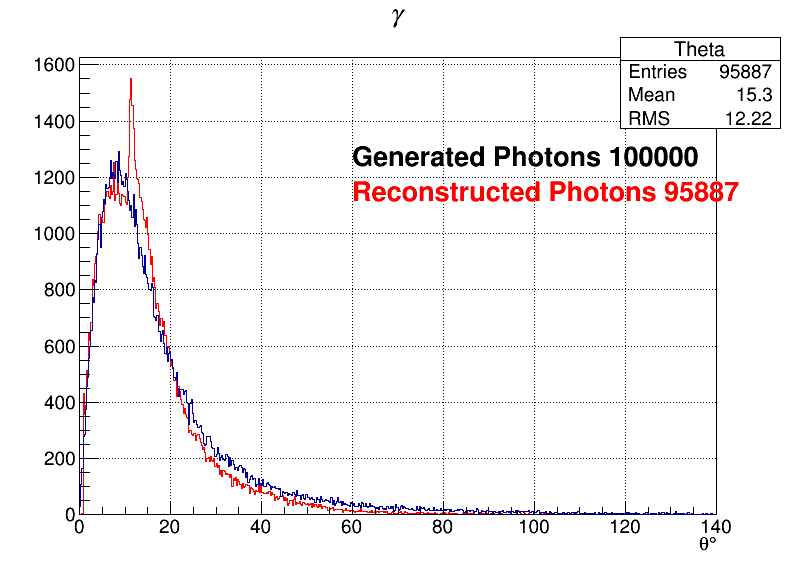 Photons