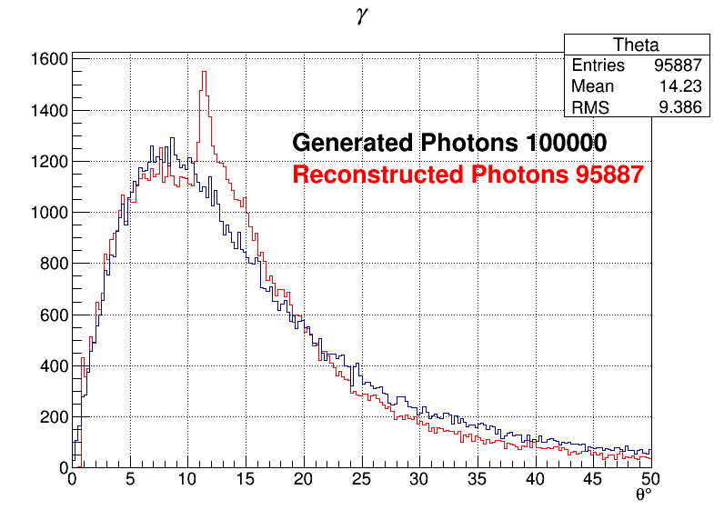 Photons zoomed