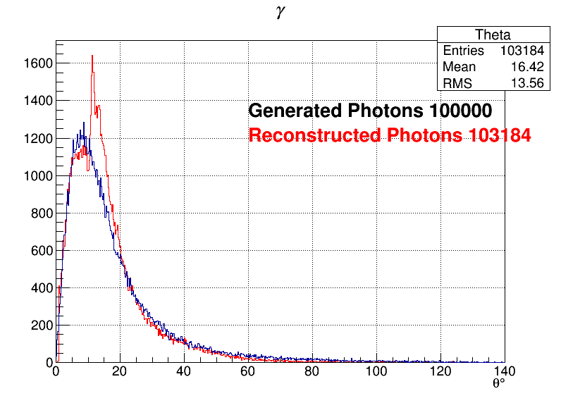 Photons