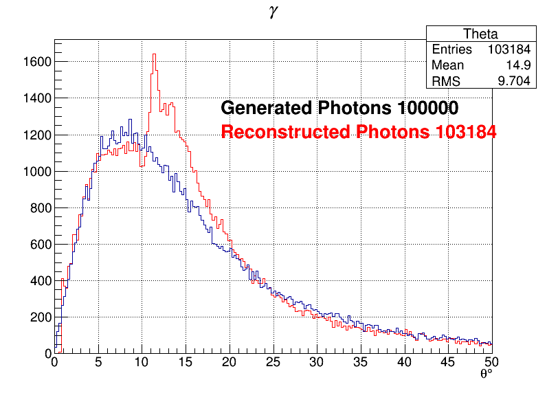 Photons zoomed