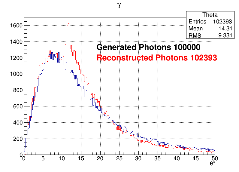 Photons zoomed
