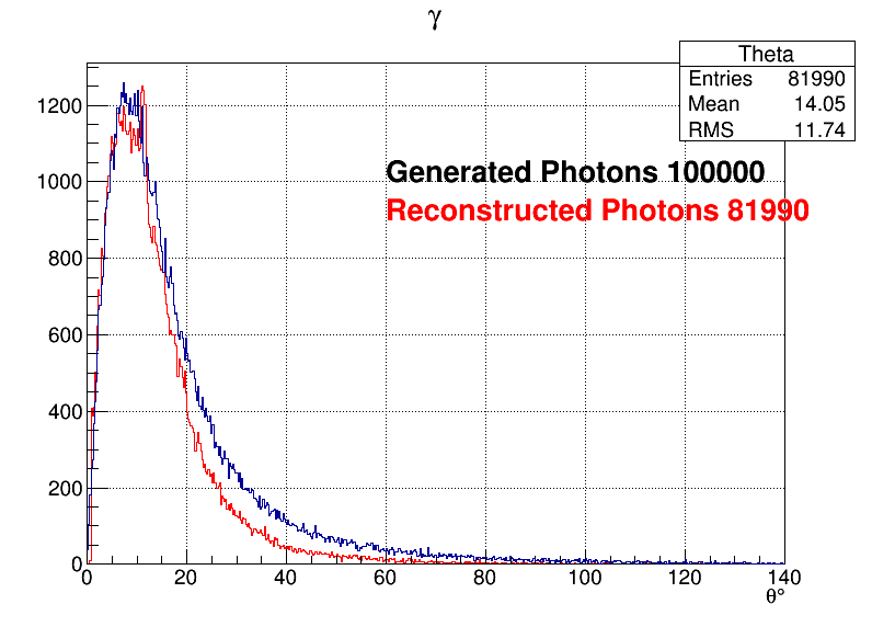 Photons