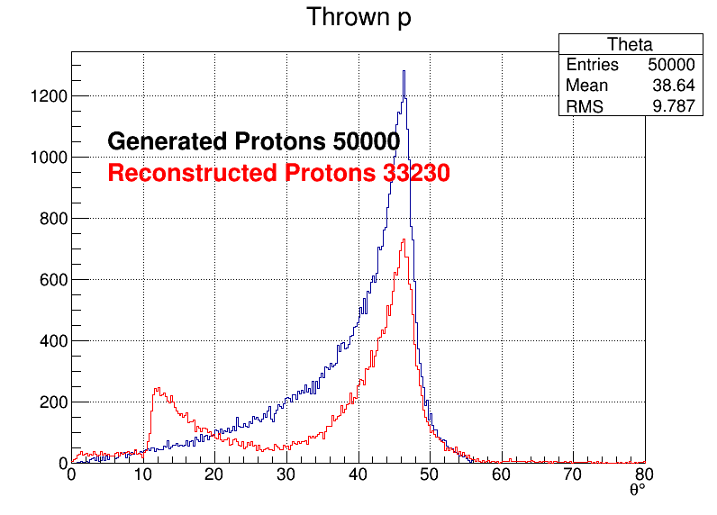 Protons