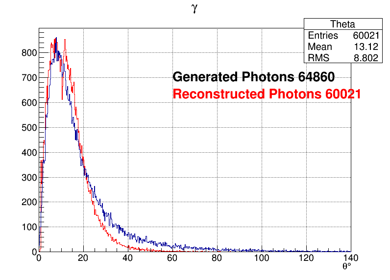 Photons