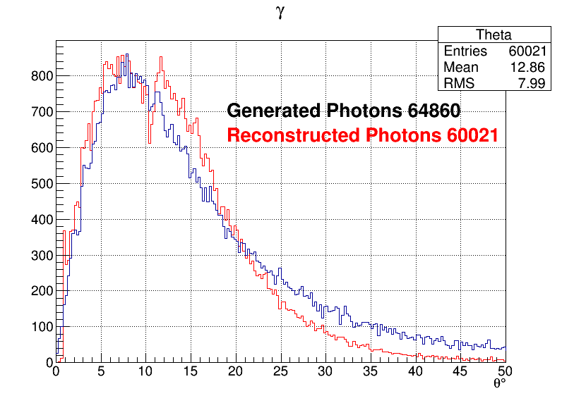 Photons zoomed