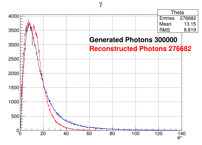 Photons