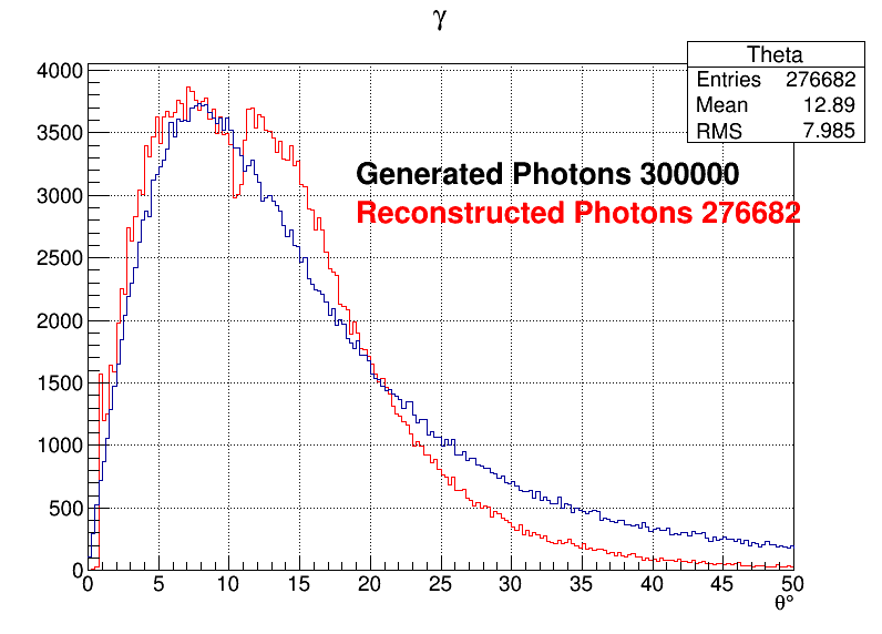 Photons zoomed