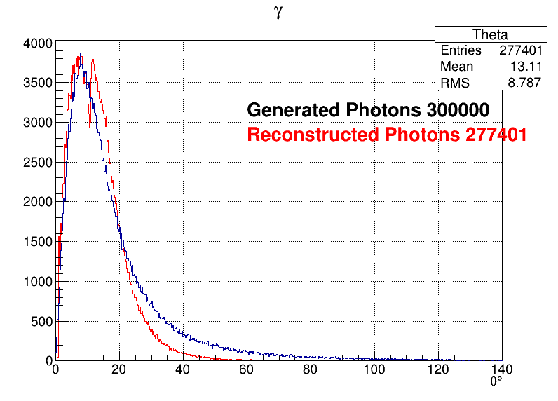 Photons