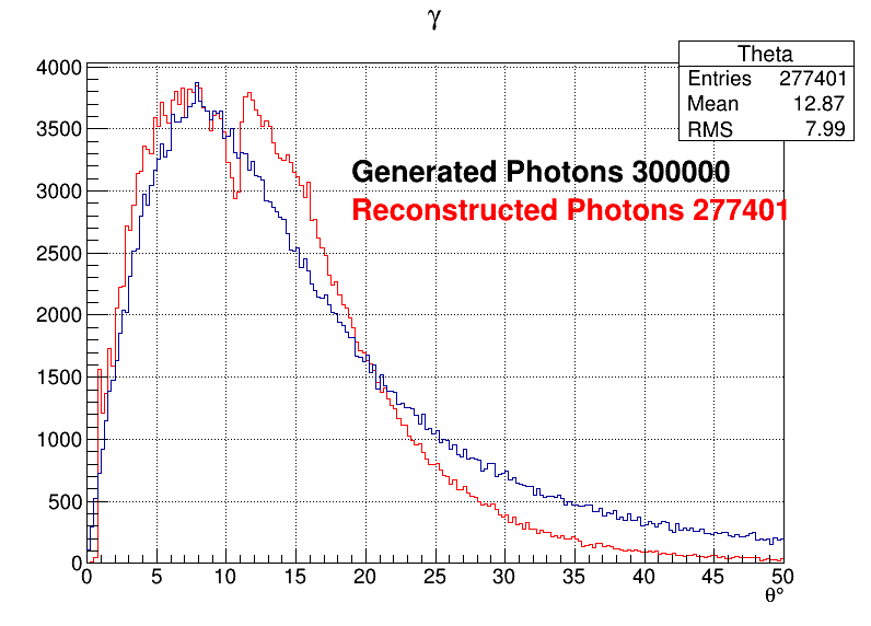 Photons zoomed