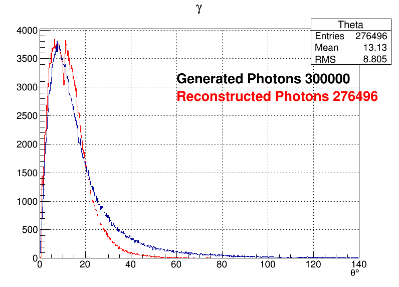 Photons