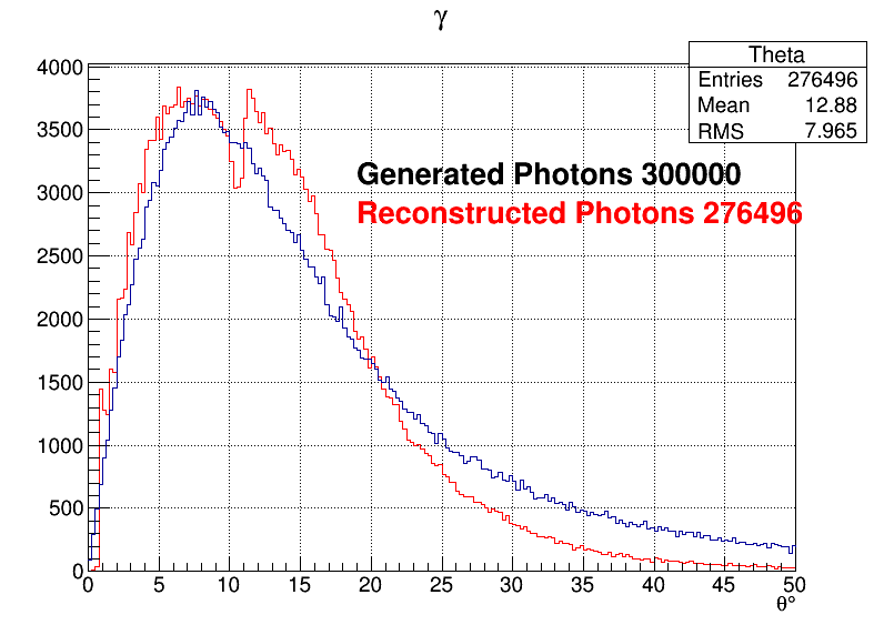Photons zoomed