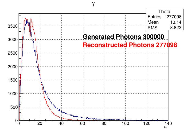 Photons